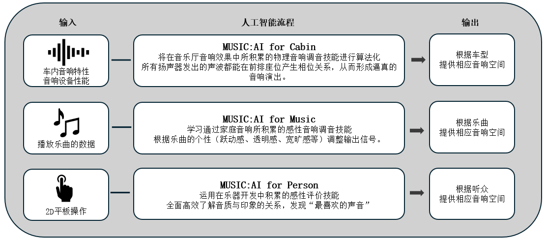 利用人工智能优化车载音响效果的「Music:AI」技术，搭载于高端车载功放和智能座舱